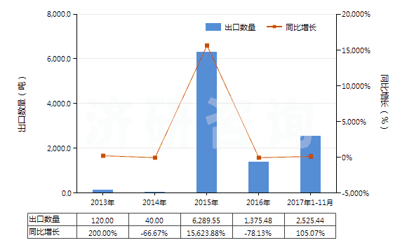 2013-2017年11月中國三氯甲烷(氯仿)(HS29031300)出口量及增速統(tǒng)計